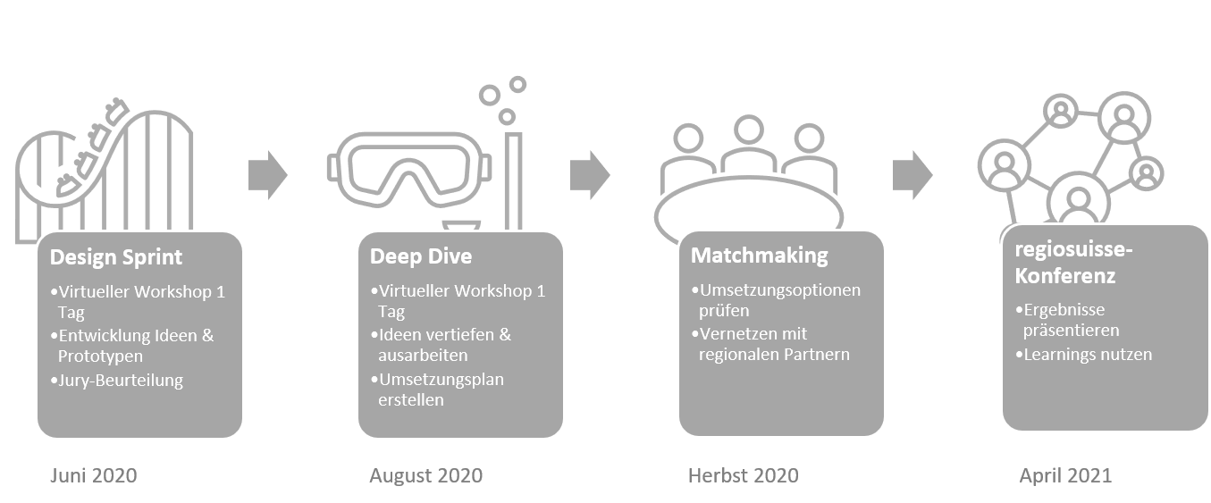 Ablauf Next Generation Lab