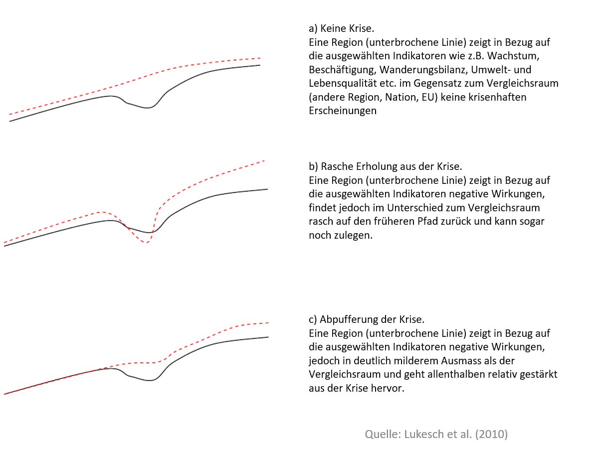 Verlaufsformen Resilienz