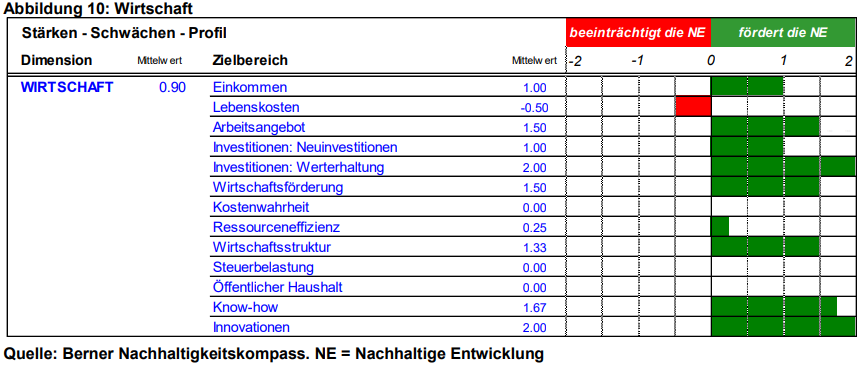 Berner Nachhaltigkeitskompass