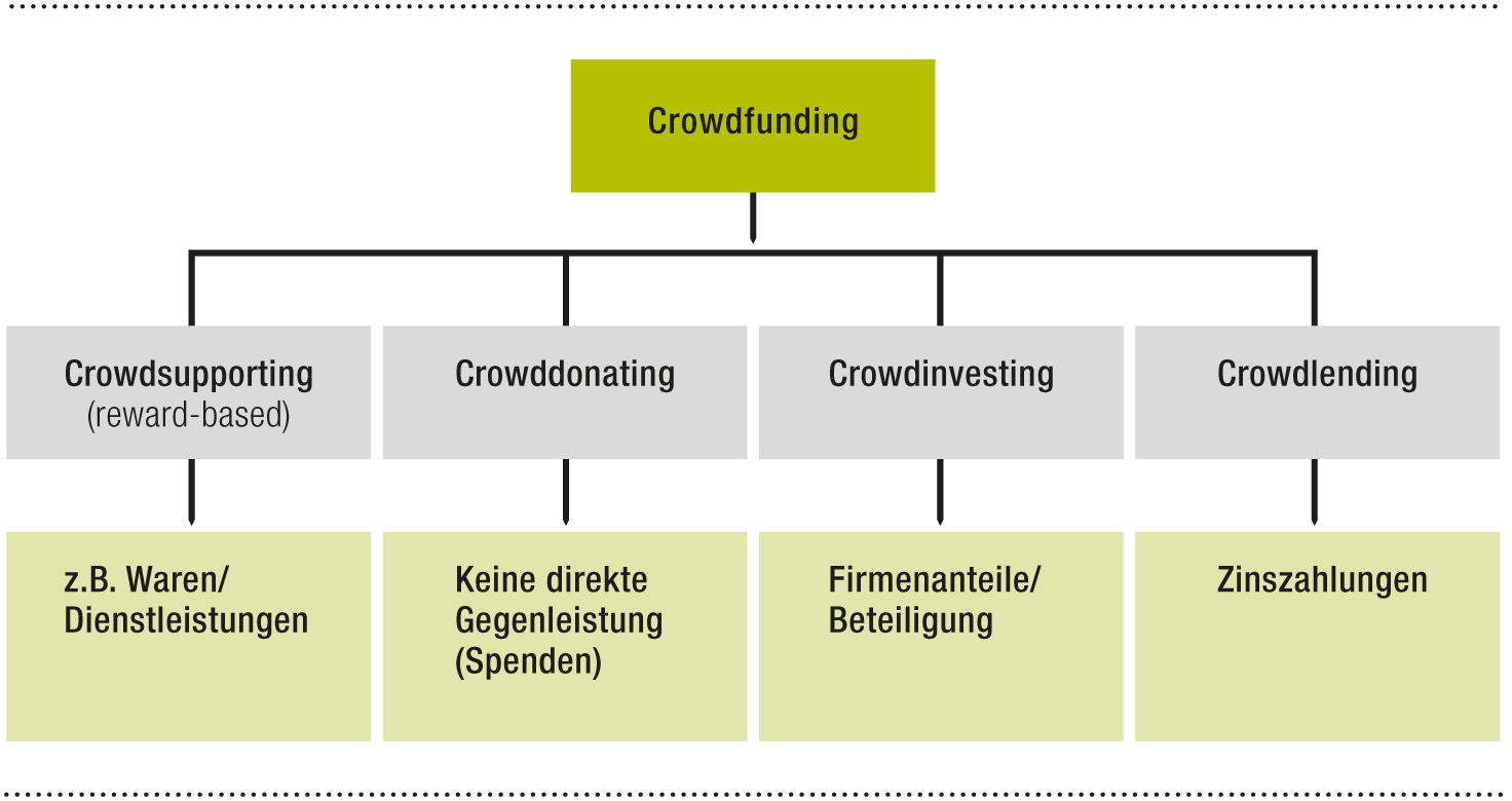 Crowdfunding