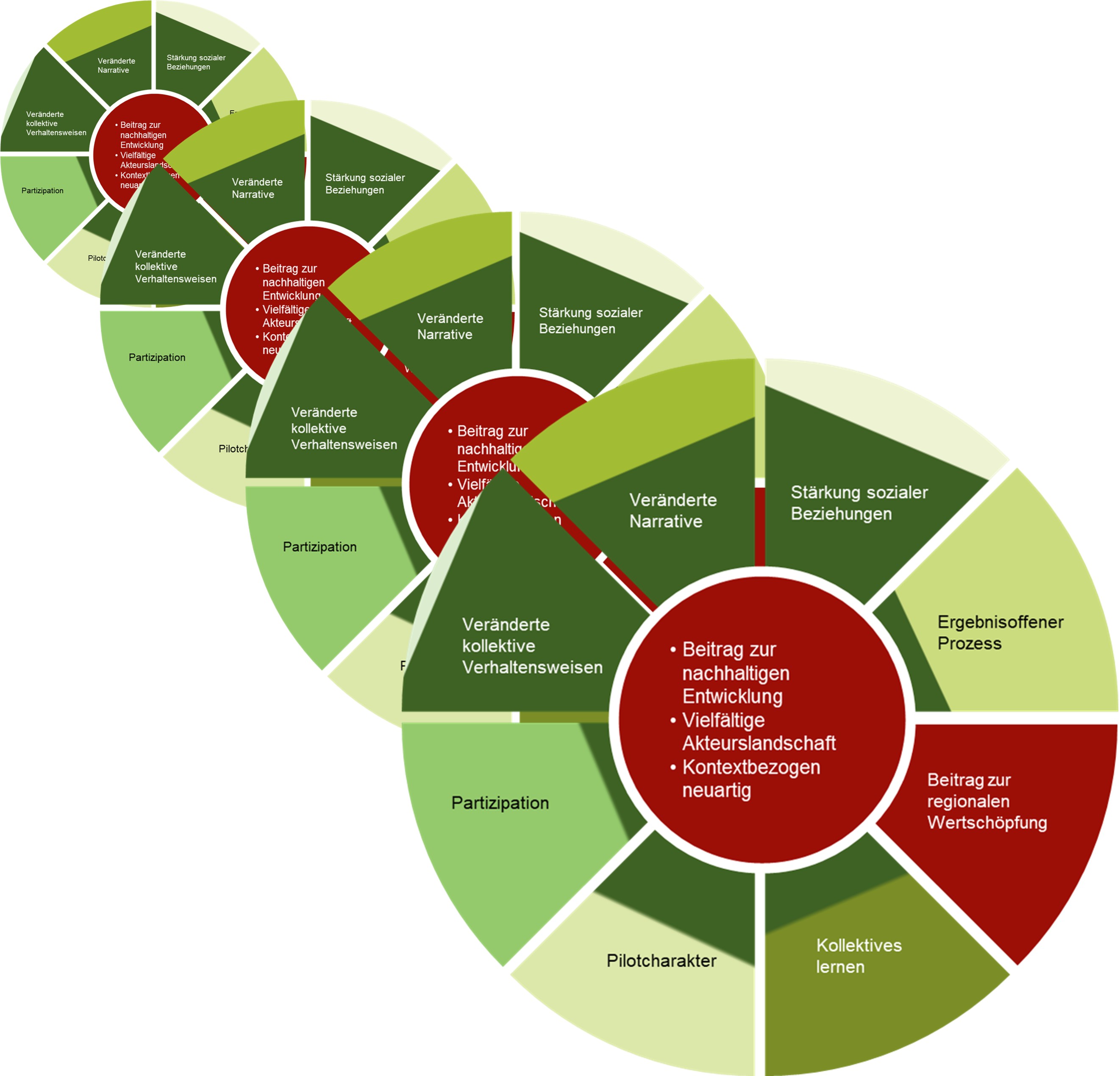 Soziale Innovationen