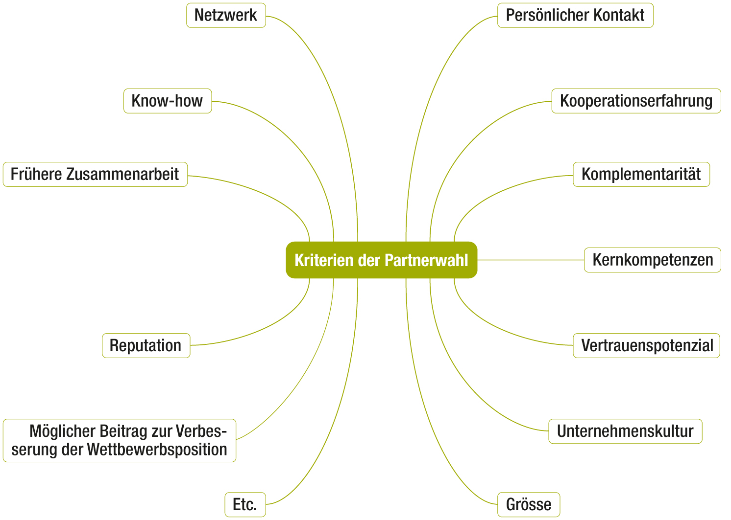 Partnerwahl