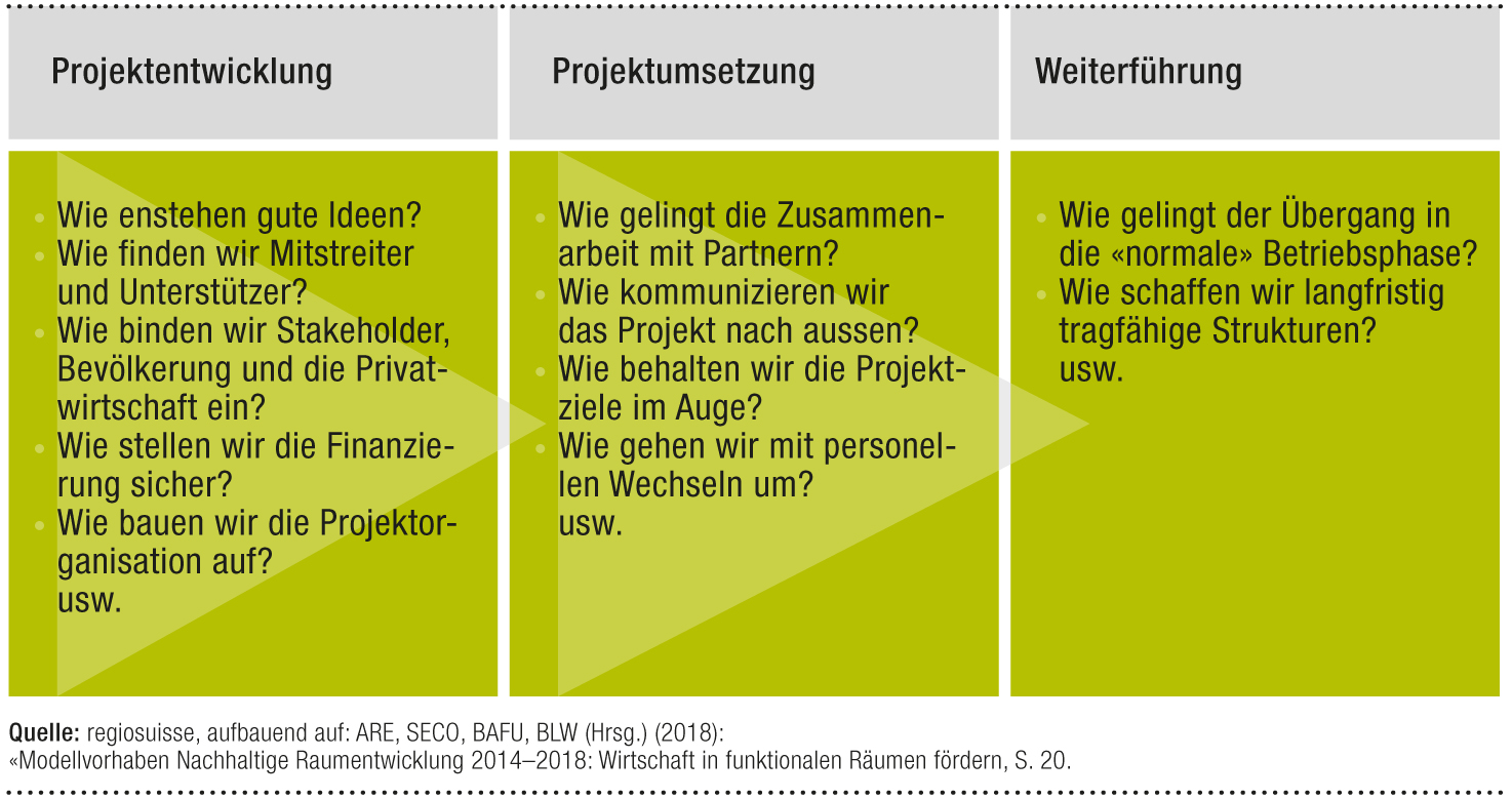 Projektentwicklung